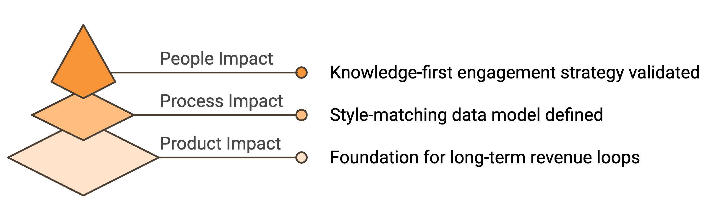 Outcome diagram